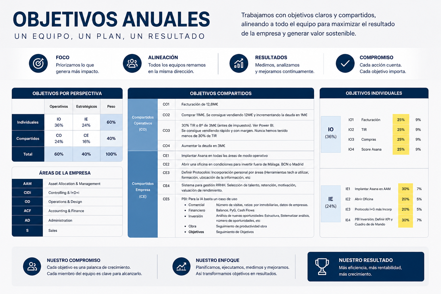 Objetivos Anuales